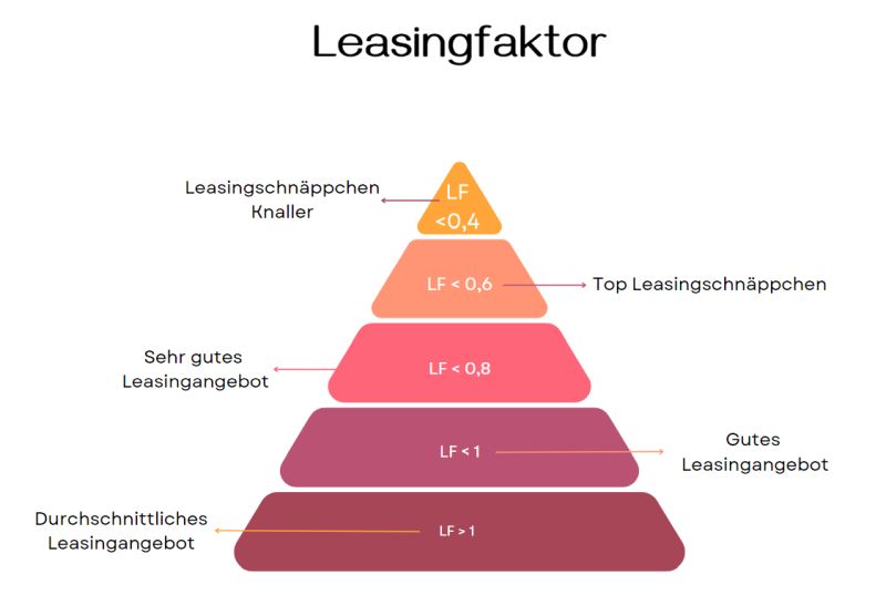 Infografik zum Leasingfaktor